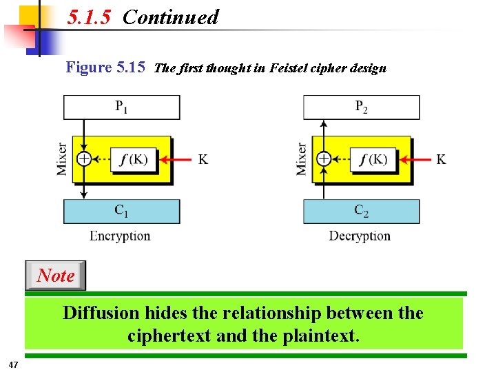 5. 1. 5 Continued Figure 5. 15 The first thought in Feistel cipher design