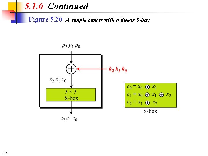 5. 1. 6 Continued Figure 5. 20 A simple cipher with a linear S-box