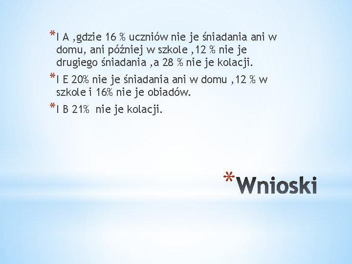 *I A , gdzie 16 % uczniów nie je śniadania ani w domu, ani