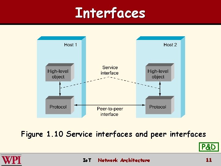 Interfaces Figure 1. 10 Service interfaces and peer interfaces P&D Io. T Network Architecture