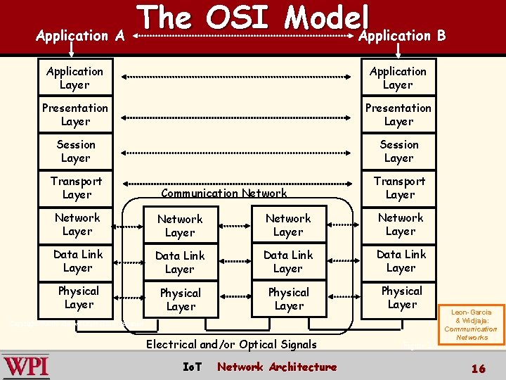 Application A The OSI Model. Application B Application Layer Presentation Layer Session Layer Transport