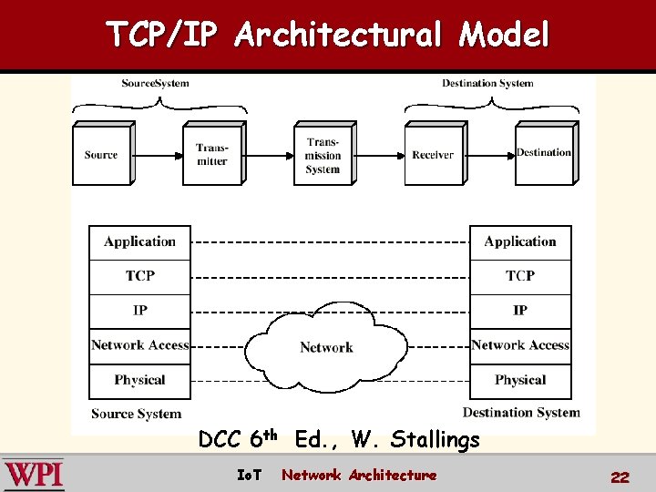 TCP/IP Architectural Model DCC 6 th Ed. , W. Stallings Io. T Network Architecture