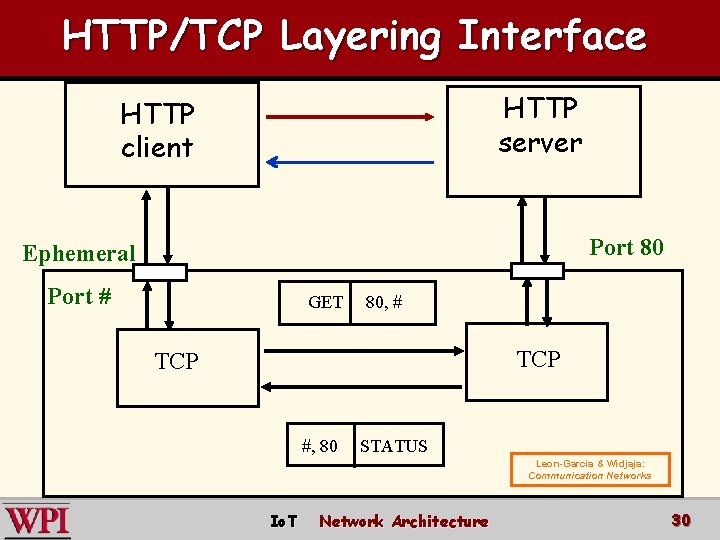 HTTP/TCP Layering Interface HTTP server HTTP client Port 80 Ephemeral Port # GET 80,