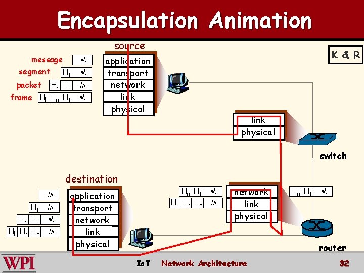 Encapsulation Animation source message segment M Hn Ht frame Hl Hn Ht M packet