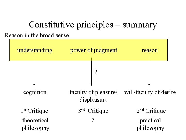 Constitutive principles – summary Reason in the broad sense understanding power of judgment reason