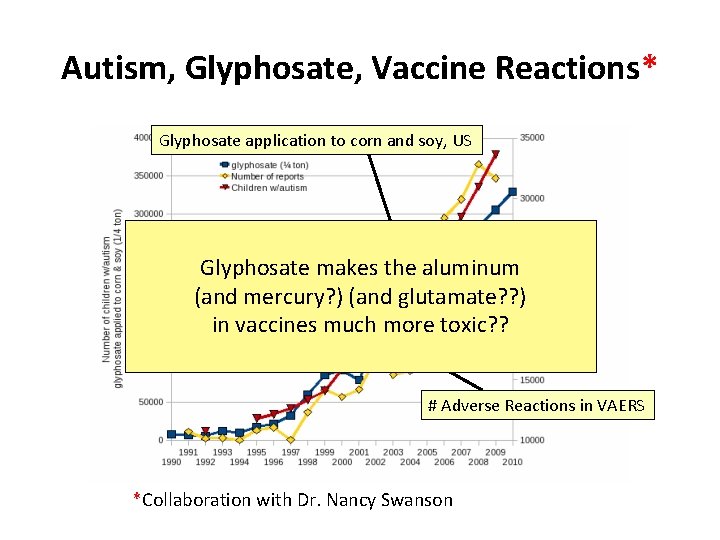 Autism, Glyphosate, Vaccine Reactions* Glyphosate application to corn and soy, US Glyphosate makes the