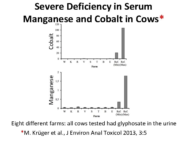 Manganese Cobalt Severe Deficiency in Serum Manganese and Cobalt in Cows* Eight different farms: