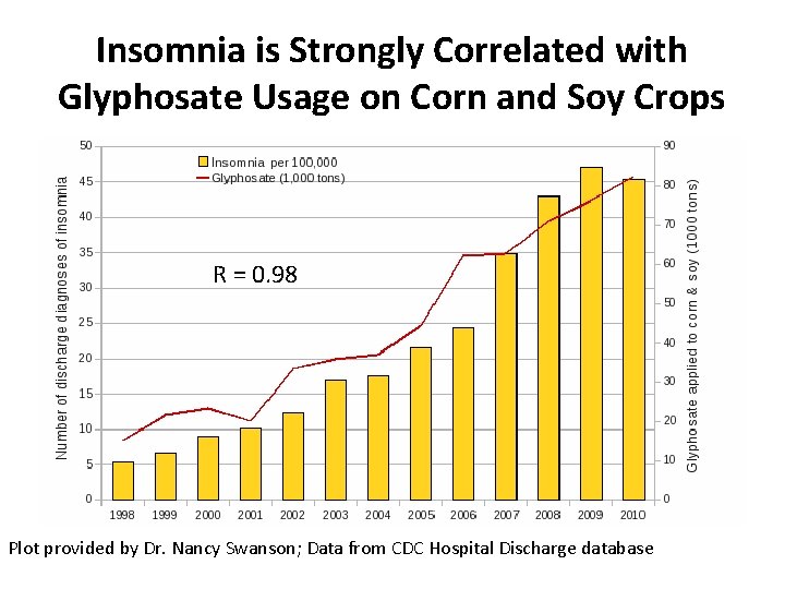 Insomnia is Strongly Correlated with Glyphosate Usage on Corn and Soy Crops R =