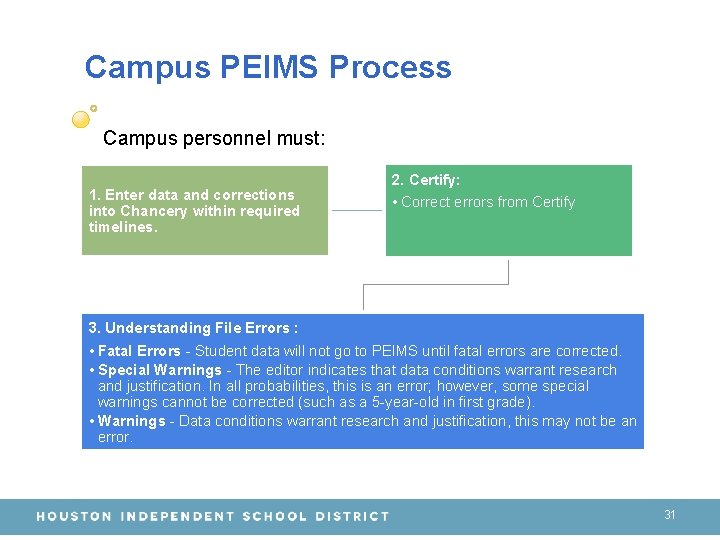 Campus PEIMS Process Campus personnel must: 1. Enter data and corrections into Chancery within