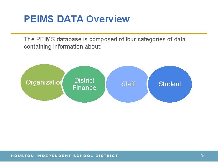 PEIMS DATA Overview The PEIMS database is composed of four categories of data containing