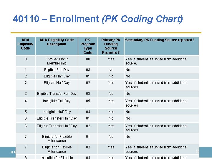 40110 – Enrollment (PK Coding Chart) ADA Eligibility Code Description PK Program Type Code