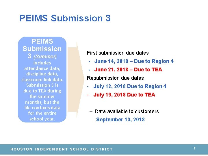 PEIMS Submission 3 (Summer) includes attendance data, discipline data, classroom link data. Submission 3