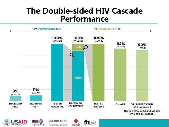 The Double-sided HIV Cascade Performance 