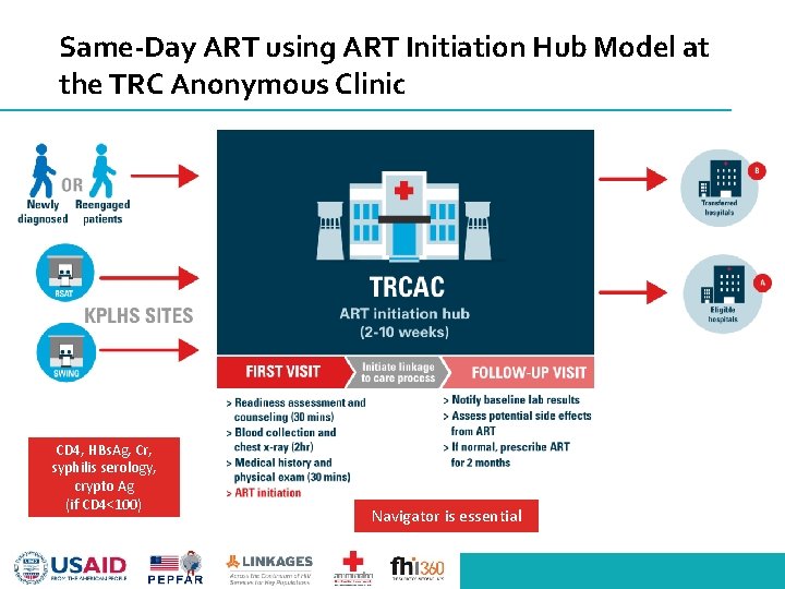 Same-Day ART using ART Initiation Hub Model at the TRC Anonymous Clinic CD 4,