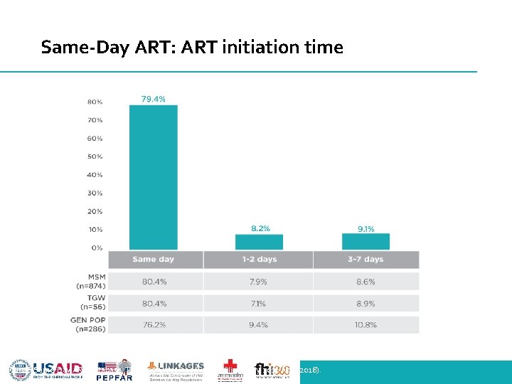 Same-Day ART: ART initiation time (TRC Anonymous Clinic, Jul 2017 – Jan 2018, Unpublished)