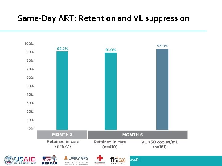 Same-Day ART: Retention and VL suppression (TRC Anonymous Clinic, Jul 2017 – Jan 2018,