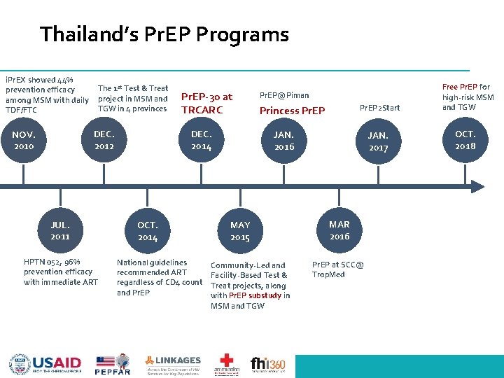 Thailand’s Pr. EP Programs i. Pr. EX showed 44% prevention efficacy among MSM with