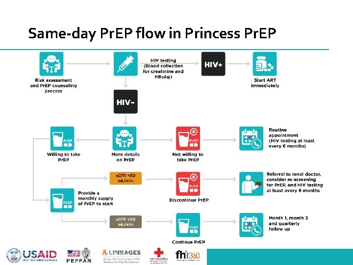 Same-day Pr. EP flow in Princess Pr. EP Source: TRCARC Princess Pr. EP Same-Day