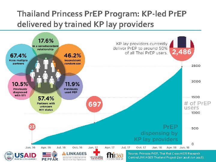 Thailand Princess Pr. EP Program: KP-led Pr. EP delivered by trained KP lay providers