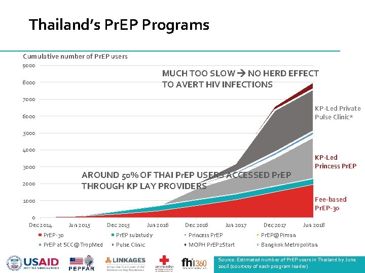 Thailand’s Pr. EP Programs Cumulative number of Pr. EP users 9000 MUCH TOO SLOW