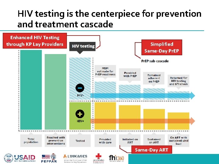 HIV testing is the centerpiece for prevention and treatment cascade Enhanced HIV Testing through