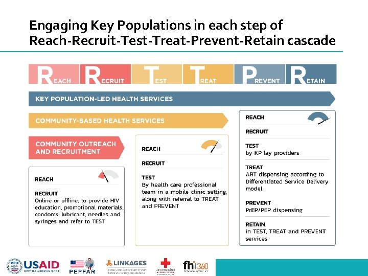 Engaging Key Populations in each step of Reach-Recruit-Test-Treat-Prevent-Retain cascade 