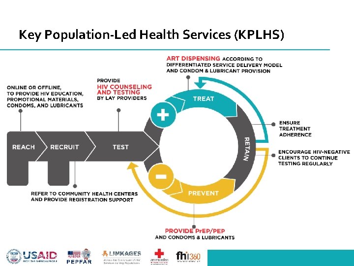 Key Population-Led Health Services (KPLHS) Source: TRCARC Key Population-Led Health Services model. 