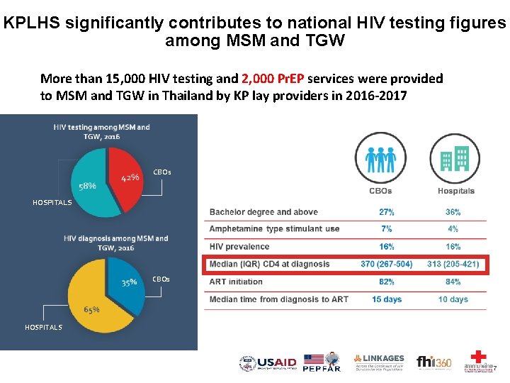 KPLHS significantly contributes to national HIV testing figures among MSM and TGW More than