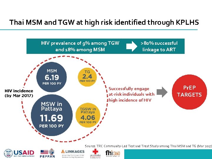 Thai MSM and TGW at high risk identified through KPLHS HIV prevalence of 9%