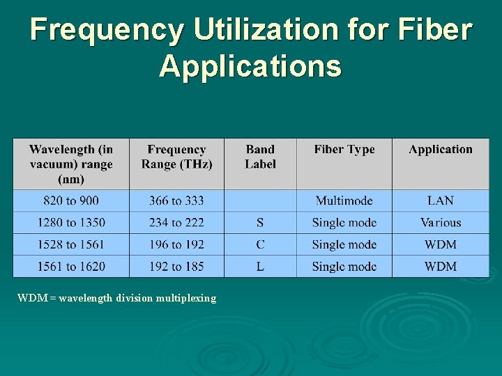 Frequency Utilization for Fiber Applications WDM = wavelength division multiplexing 