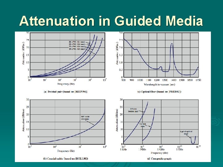 Attenuation in Guided Media 