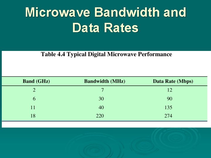 Microwave Bandwidth and Data Rates 