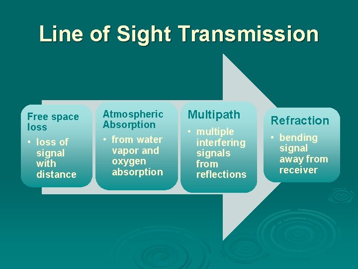 Line of Sight Transmission Free space loss • loss of signal with distance Atmospheric