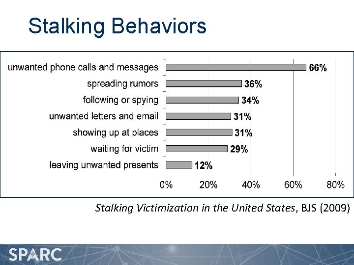 Stalking Behaviors Stalking Victimization in the United States, BJS (2009) 