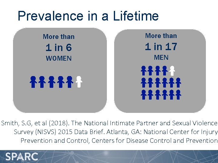 Prevalence in a Lifetime More than 1 in 6 WOMEN More than 1 in