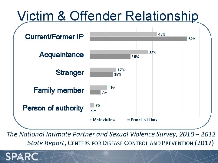 Victim & Offender Relationship 43% Current/Former IP Acquaintance 26% 37% 15% Stranger Family member