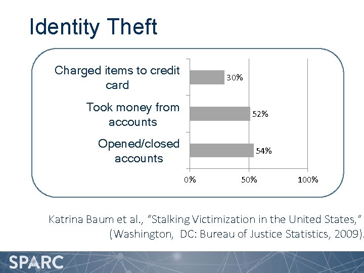 Identity Theft Charged items to credit card 30% Took money from accounts 52% Opened/closed