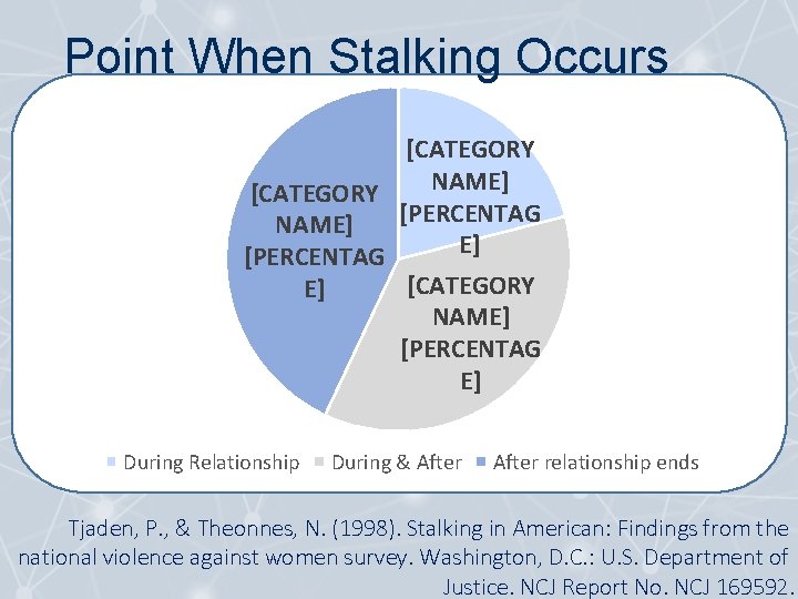 Point When Stalking Occurs [CATEGORY NAME] [CATEGORY [PERCENTAG NAME] E] [PERCENTAG [CATEGORY E] NAME]