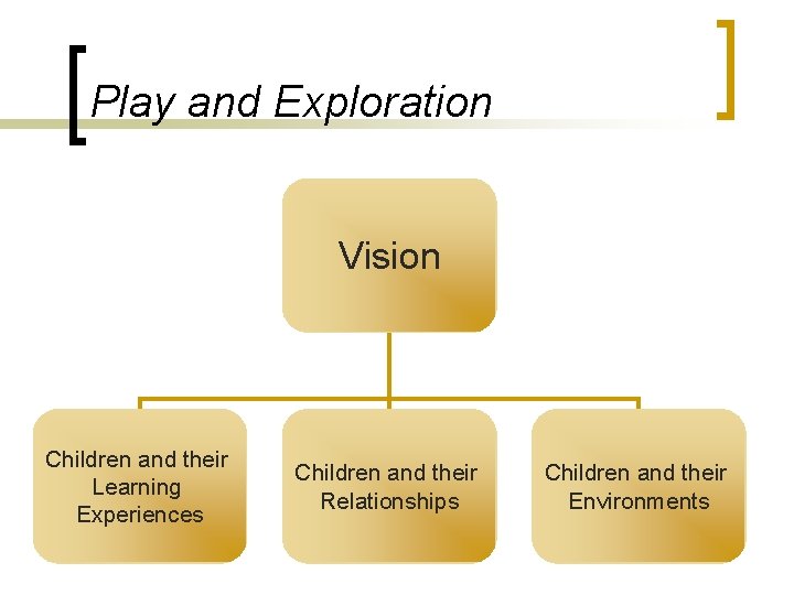 Play and Exploration Vision Children and their Learning Experiences Children and their Relationships Children