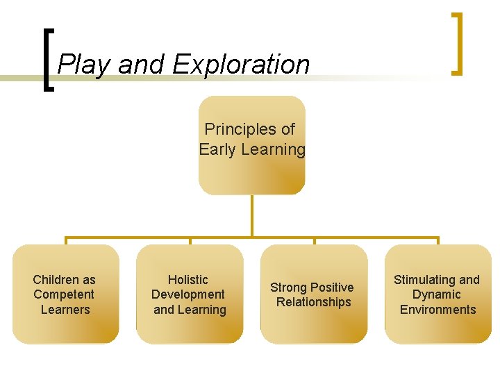 Play and Exploration Principles of Early Learning Children as Competent Learners Holistic Development and