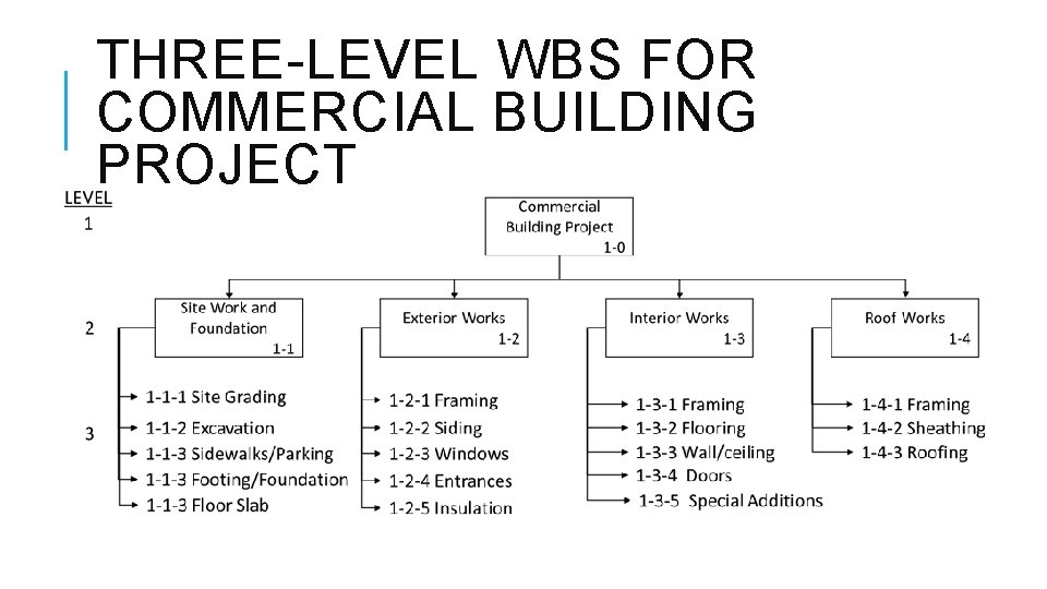 THREE-LEVEL WBS FOR COMMERCIAL BUILDING PROJECT 