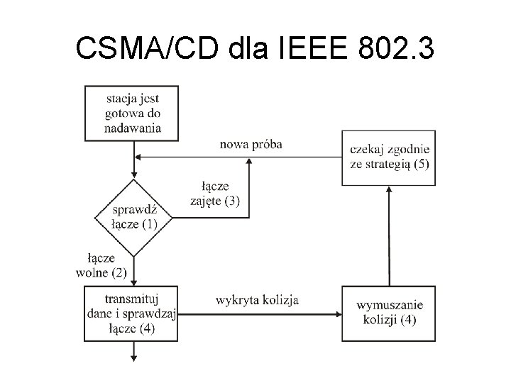 CSMA/CD dla IEEE 802. 3 