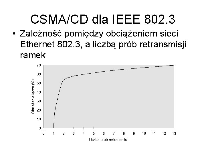 CSMA/CD dla IEEE 802. 3 • Zależność pomiędzy obciążeniem sieci Ethernet 802. 3, a