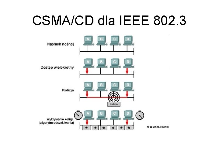 CSMA/CD dla IEEE 802. 3 