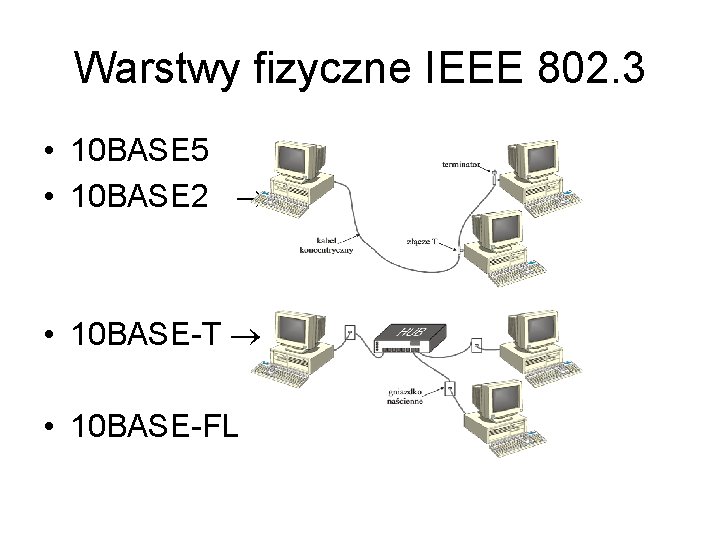 Warstwy fizyczne IEEE 802. 3 • 10 BASE 5 • 10 BASE 2 •