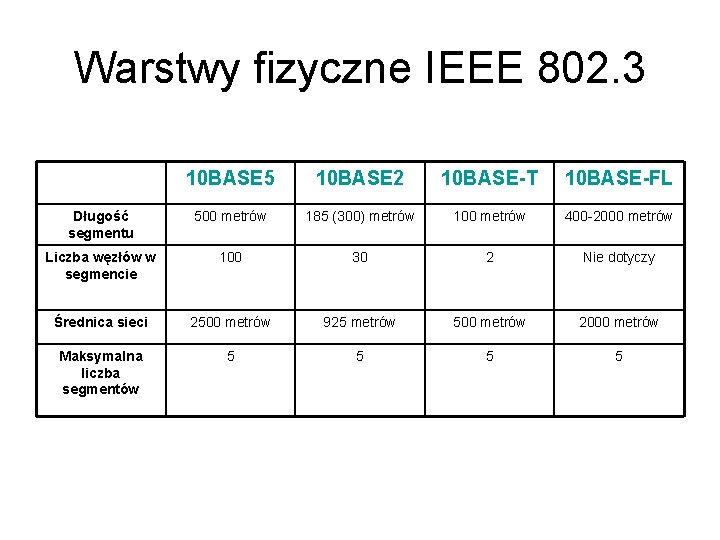 Warstwy fizyczne IEEE 802. 3 10 BASE 5 10 BASE 2 10 BASE-T 10