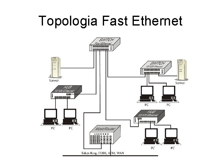 Topologia Fast Ethernet 