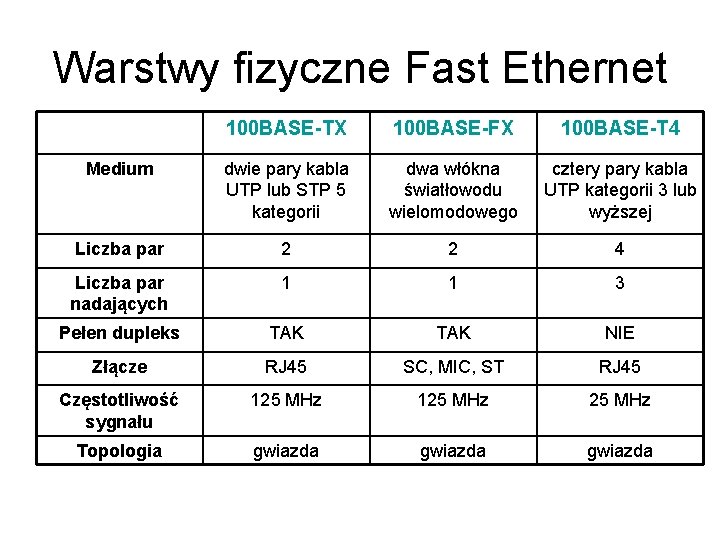 Warstwy fizyczne Fast Ethernet 100 BASE-TX 100 BASE-FX 100 BASE-T 4 Medium dwie pary