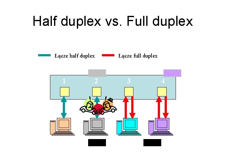 Half duplex vs. Full duplex Łącze half duplex 1 2 Łącze full duplex 3