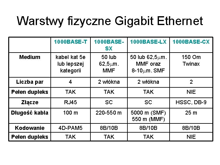 Warstwy fizyczne Gigabit Ethernet 1000 BASE-T 1000 BASESX 1000 BASE-LX 1000 BASE-CX Medium kabel